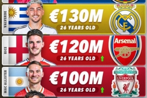 中前卫身价前五：佩德里1.4亿欧第一，巴尔韦德1.3亿欧第二