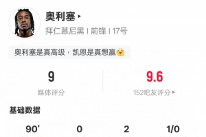 奥利塞本场数据：2助攻6关键传球4造进球机会，评分9.0全场最高